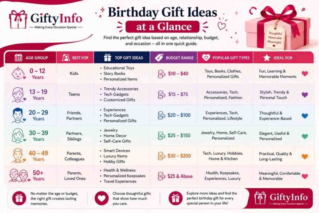 Birthday Gift Ideas at a Glance (table)